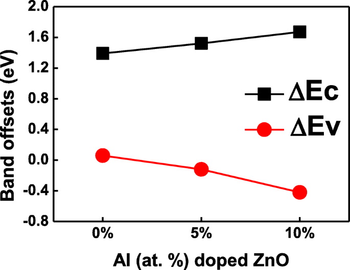 Optimizing Energy Band Alignment in AZO/β‑Ga₂O₃ (𝟐01) Heterojunctions via Atomic Layer Deposition