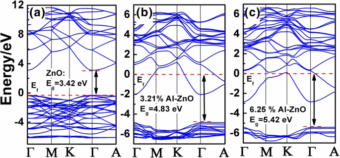 Optimizing Energy Band Alignment in AZO/β‑Ga₂O₃ (𝟐01) Heterojunctions via Atomic Layer Deposition