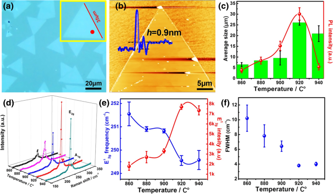 Rapid Optical Mapping of Defect Formation in Monolayer WSe₂: Guiding Optimal CVD Growth