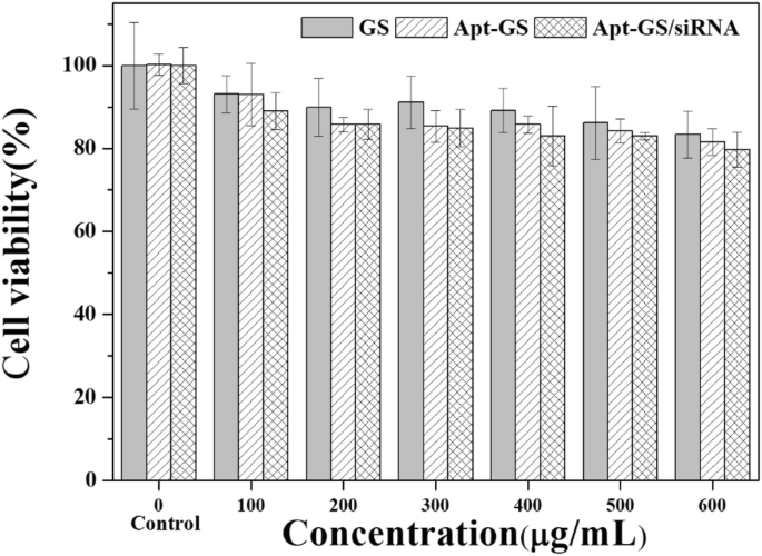 Redox‑Responsive Gelatin/Silica Nanogels Functionalized with AS1411 Aptamer for Targeted siRNA Delivery