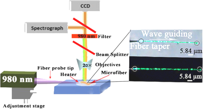Silver‑Embedded Polymer Microfibers for Enhanced Up‑Conversion Optical Sensing