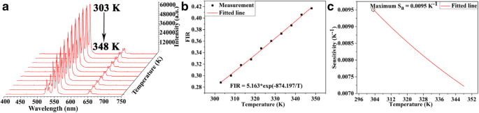 Silver‑Embedded Polymer Microfibers for Enhanced Up‑Conversion Optical Sensing