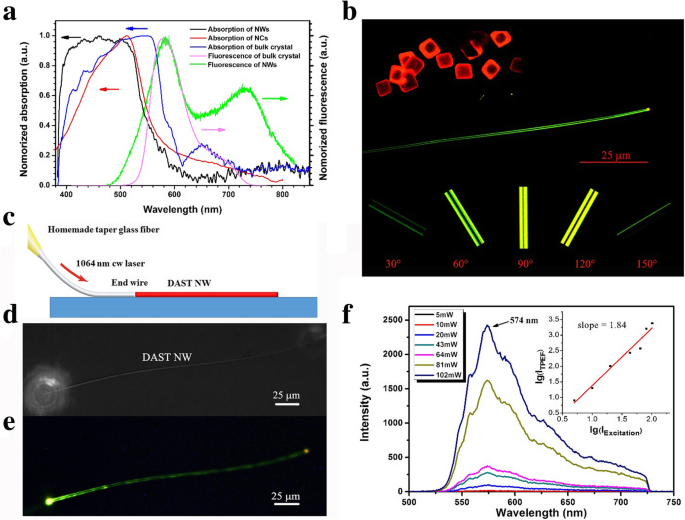 One‑Drop Self‑Assembly Produces Ultra‑Fine DAST Nanowires with Superior Second‑Order Nonlinear Optical Properties