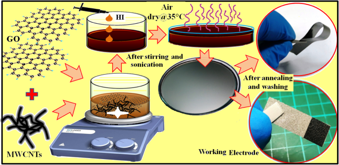 Innovative, Cost‑Effective Fabrication of Flexible rGO/MWCNT Films for High‑Performance Symmetric Supercapacitors