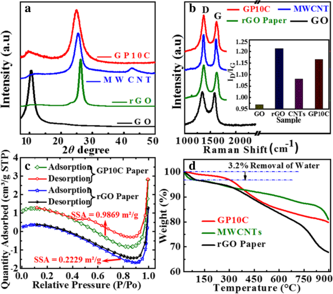 Innovative, Cost‑Effective Fabrication of Flexible rGO/MWCNT Films for High‑Performance Symmetric Supercapacitors