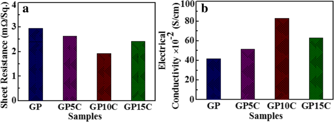 Innovative, Cost‑Effective Fabrication of Flexible rGO/MWCNT Films for High‑Performance Symmetric Supercapacitors