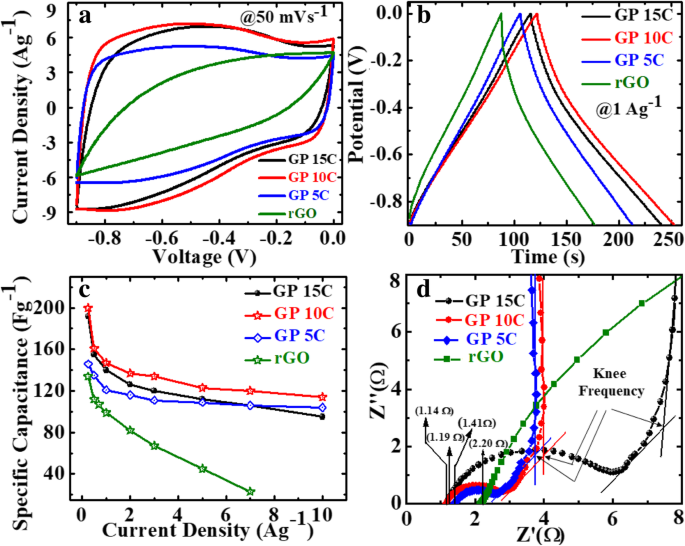 Innovative, Cost‑Effective Fabrication of Flexible rGO/MWCNT Films for High‑Performance Symmetric Supercapacitors