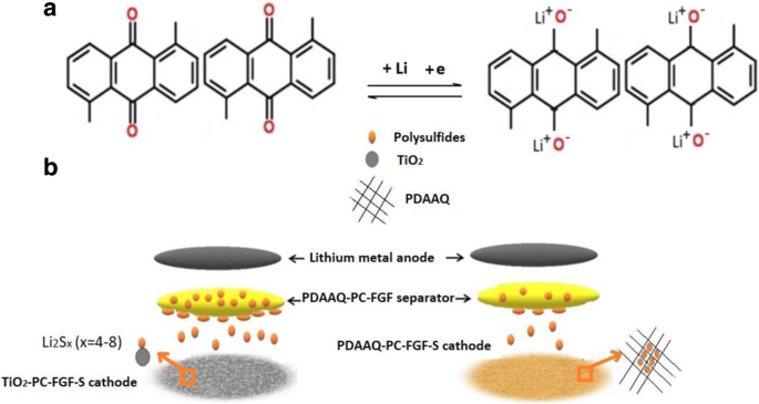 Advanced Li‑Sulfur Batteries: Polycarboxylate‑Functionalized Graphene Cathodes and PDAAQ‑Coated Separators Deliver 1100 mAh g⁻¹