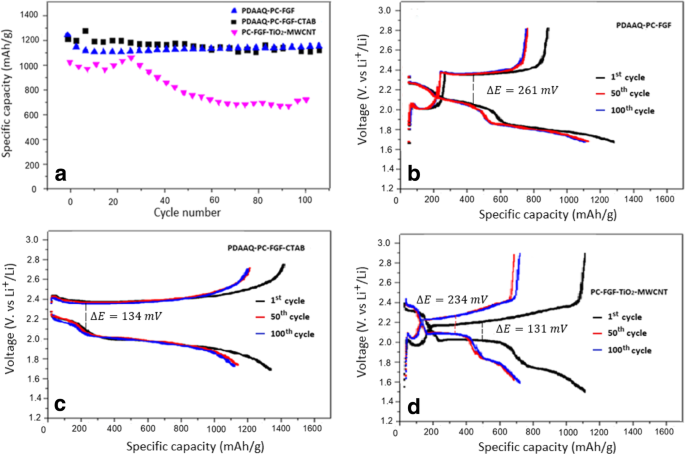 Advanced Li‑Sulfur Batteries: Polycarboxylate‑Functionalized Graphene Cathodes and PDAAQ‑Coated Separators Deliver 1100 mAh g⁻¹