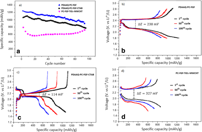 Advanced Li‑Sulfur Batteries: Polycarboxylate‑Functionalized Graphene Cathodes and PDAAQ‑Coated Separators Deliver 1100 mAh g⁻¹