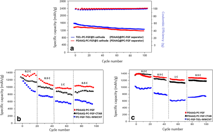 Advanced Li‑Sulfur Batteries: Polycarboxylate‑Functionalized Graphene Cathodes and PDAAQ‑Coated Separators Deliver 1100 mAh g⁻¹