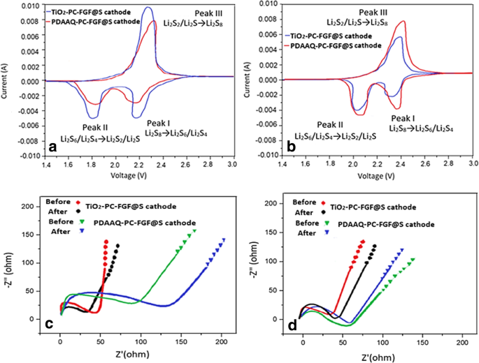 Advanced Li‑Sulfur Batteries: Polycarboxylate‑Functionalized Graphene Cathodes and PDAAQ‑Coated Separators Deliver 1100 mAh g⁻¹