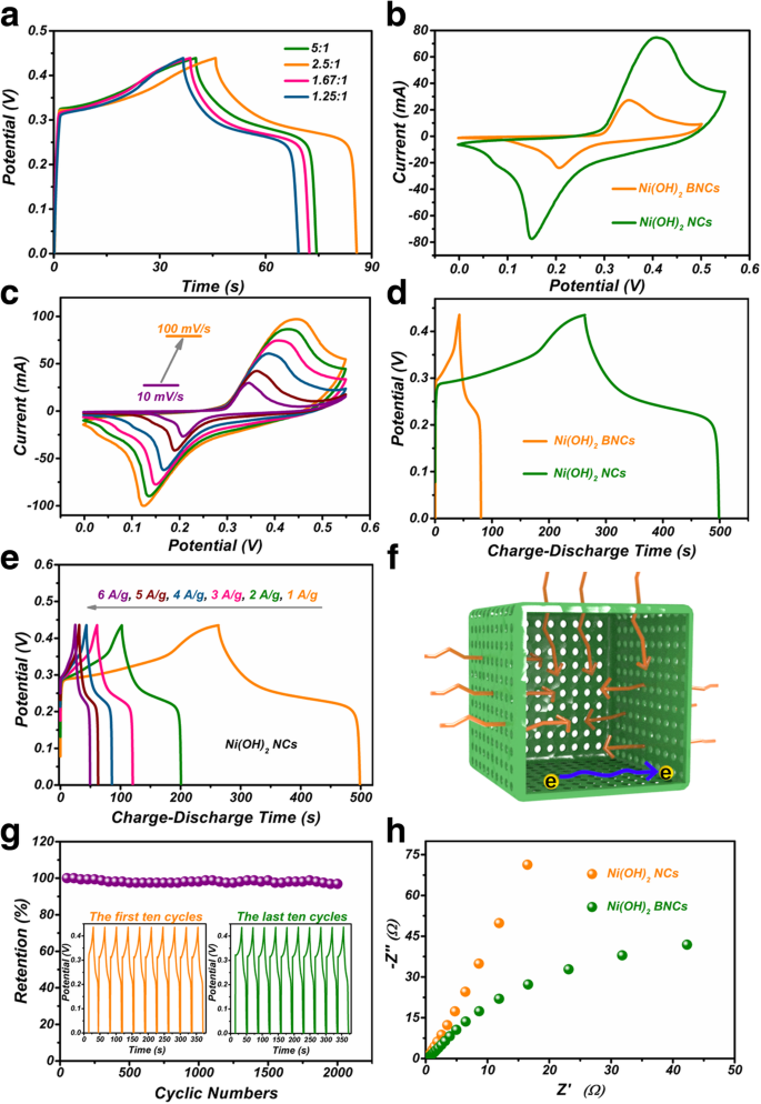 Cubic Ni(OH)₂ Nanocage Synthesis via Coordinated Etching–Precipitation for Superior Supercapacitor Performance