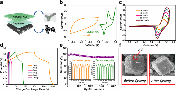 Cubic Ni(OH)₂ Nanocage Synthesis via Coordinated Etching–Precipitation for Superior Supercapacitor Performance
