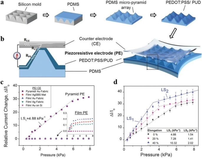 Advances in Flexible and Wearable Electronics for Continuous Human Health Monitoring