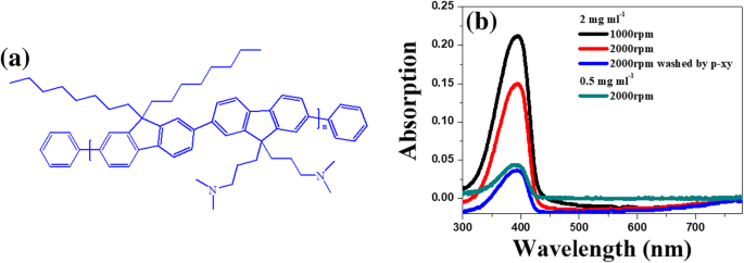 Gold Nanoparticles Boost Electron Transport in PF‑NR2 Cathode Interface for High‑Performance iPLEDs