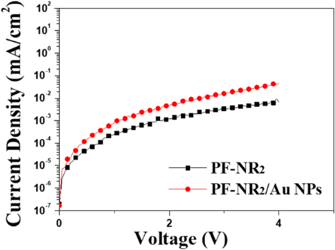 Gold Nanoparticles Boost Electron Transport in PF‑NR2 Cathode Interface for High‑Performance iPLEDs