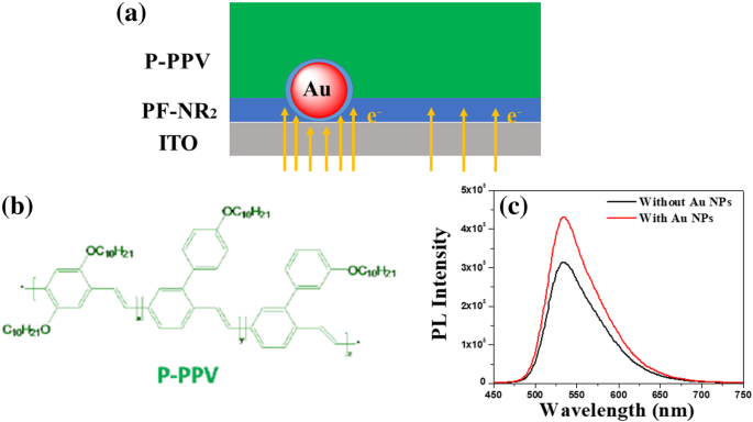 Gold Nanoparticles Boost Electron Transport in PF‑NR2 Cathode Interface for High‑Performance iPLEDs