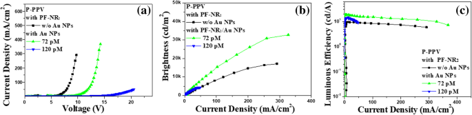 Gold Nanoparticles Boost Electron Transport in PF‑NR2 Cathode Interface for High‑Performance iPLEDs