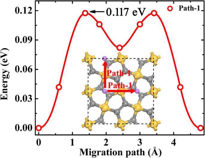 Penta‑Siligraphene: A Thermally Stable, High‑Capacity Anode for Li‑Ion Batteries – A First‑Principles Study