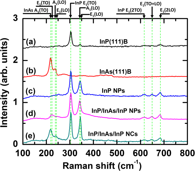 Raman Spectroscopy of Self‑Catalyzed InP/InAs/InP Nanopillars and Nanocones on InP(111)B: Insights from a Simple Substrate‑Tilting Approach
