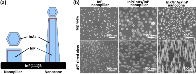 Raman Spectroscopy of Self‑Catalyzed InP/InAs/InP Nanopillars and Nanocones on InP(111)B: Insights from a Simple Substrate‑Tilting Approach