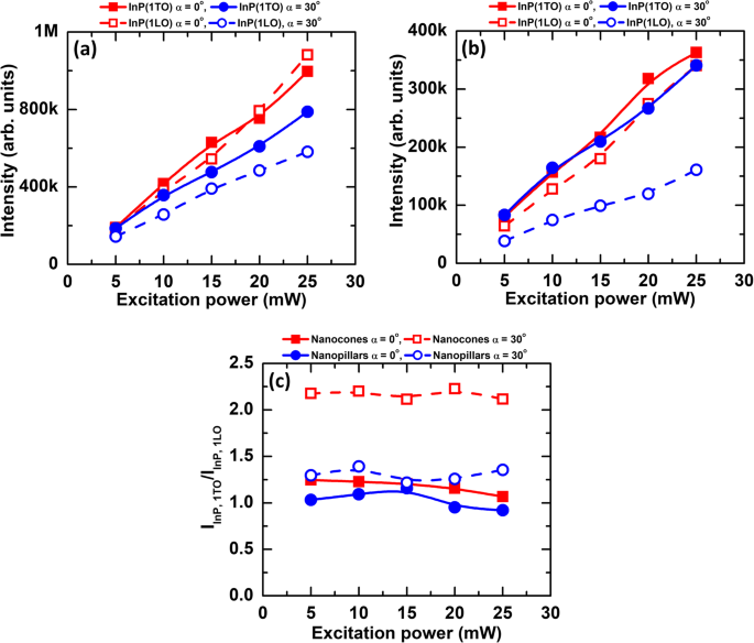 Raman Spectroscopy of Self‑Catalyzed InP/InAs/InP Nanopillars and Nanocones on InP(111)B: Insights from a Simple Substrate‑Tilting Approach
