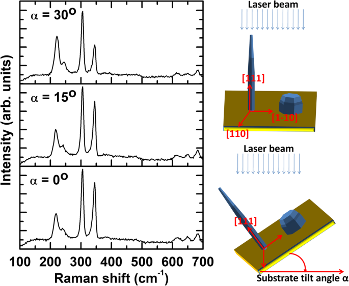 Raman Spectroscopy of Self‑Catalyzed InP/InAs/InP Nanopillars and Nanocones on InP(111)B: Insights from a Simple Substrate‑Tilting Approach