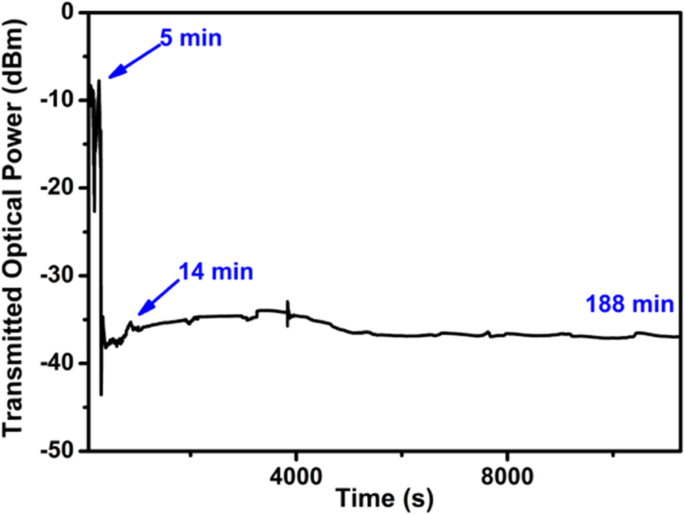 Precise All‑Optical Control of Light Transmission in WSe₂‑Coated Microfibers