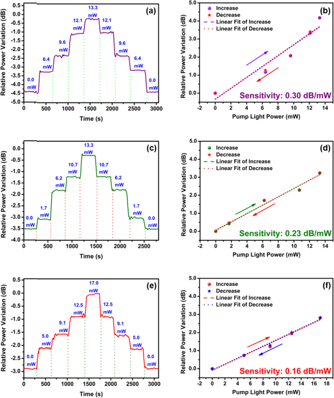 Precise All‑Optical Control of Light Transmission in WSe₂‑Coated Microfibers