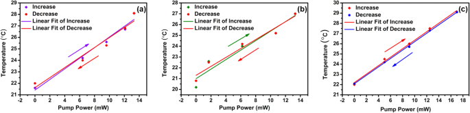 Precise All‑Optical Control of Light Transmission in WSe₂‑Coated Microfibers