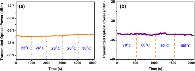Precise All‑Optical Control of Light Transmission in WSe₂‑Coated Microfibers