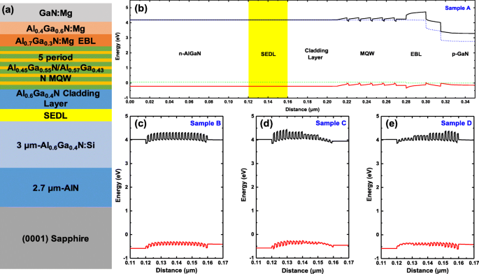 Boosting AlGaN Deep UV LED Efficiency with Chirped Superlattice Electron Deceleration Layers