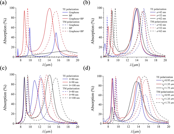 Highly Tunable Dual‑Band Infrared Metamaterial Absorber with Elliptical Graphene‑Black Phosphorus Nanostructures
