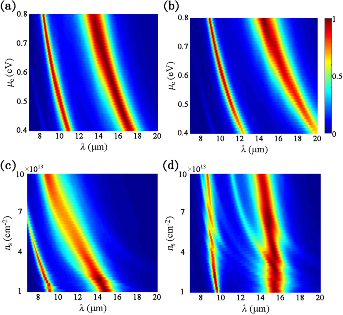Highly Tunable Dual‑Band Infrared Metamaterial Absorber with Elliptical Graphene‑Black Phosphorus Nanostructures