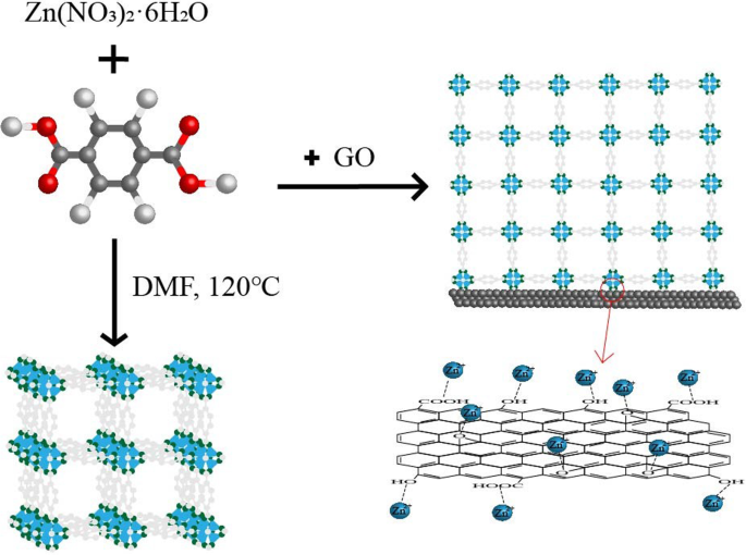 Enhanced Thermal Decomposition of Ammonium Perchlorate Using GO@MOF‑5 Composite Catalysts