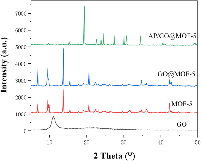 Enhanced Thermal Decomposition of Ammonium Perchlorate Using GO@MOF‑5 Composite Catalysts