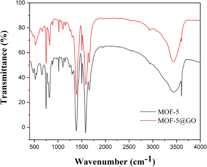 Enhanced Thermal Decomposition of Ammonium Perchlorate Using GO@MOF‑5 Composite Catalysts