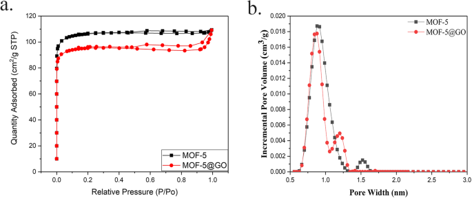 Enhanced Thermal Decomposition of Ammonium Perchlorate Using GO@MOF‑5 Composite Catalysts