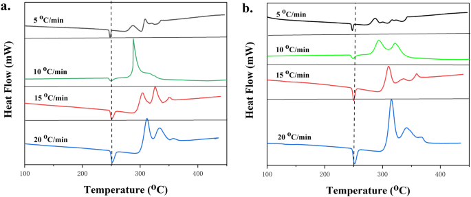 Enhanced Thermal Decomposition of Ammonium Perchlorate Using GO@MOF‑5 Composite Catalysts