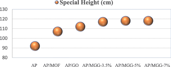 Enhanced Thermal Decomposition of Ammonium Perchlorate Using GO@MOF‑5 Composite Catalysts