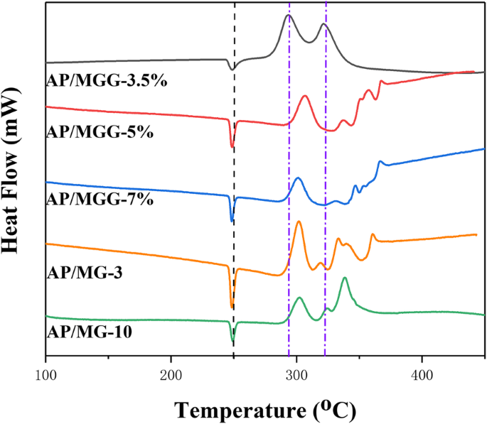 Enhanced Thermal Decomposition of Ammonium Perchlorate Using GO@MOF‑5 Composite Catalysts