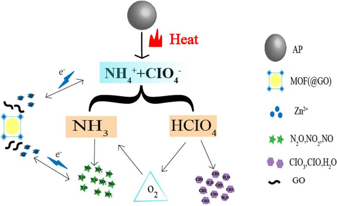Enhanced Thermal Decomposition of Ammonium Perchlorate Using GO@MOF‑5 Composite Catalysts