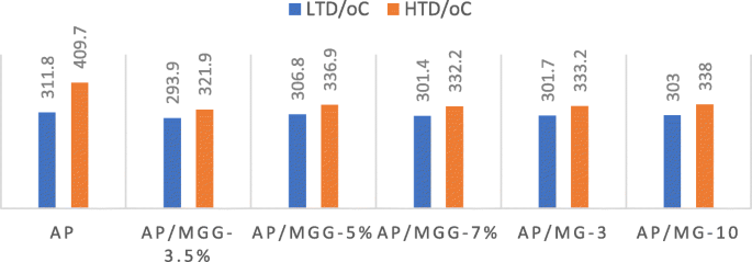 Enhanced Thermal Decomposition of Ammonium Perchlorate Using GO@MOF‑5 Composite Catalysts