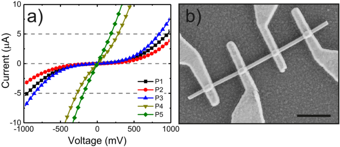 Optimizing Ohmic Contacts on p‑GaAs Nanowires for Low‑Resistance, High‑Reliability Devices