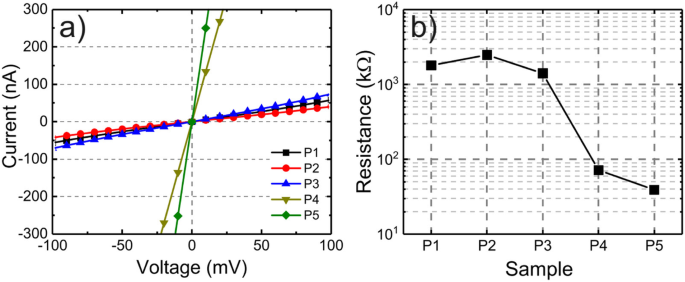 Optimizing Ohmic Contacts on p‑GaAs Nanowires for Low‑Resistance, High‑Reliability Devices