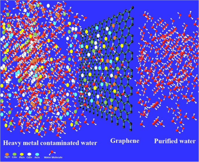 Carbon Nanomaterials for Treating Heavy‑Metal‑Contaminated Water and Advancing Environmental Remediation