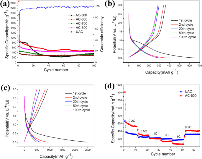 Hemp‑Stem‑Derived Nanoporous Carbon Anodes for High‑Capacity Lithium‑Ion Batteries