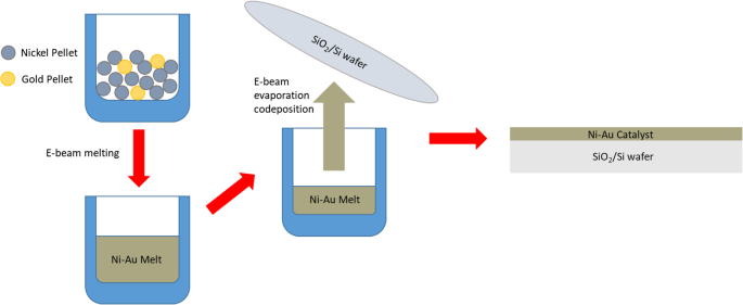 Low-Temperature Plasma-Enhanced CVD of Acetylene on Ni‑Au Bimetal Catalysts for Continuous Monolayer Graphene