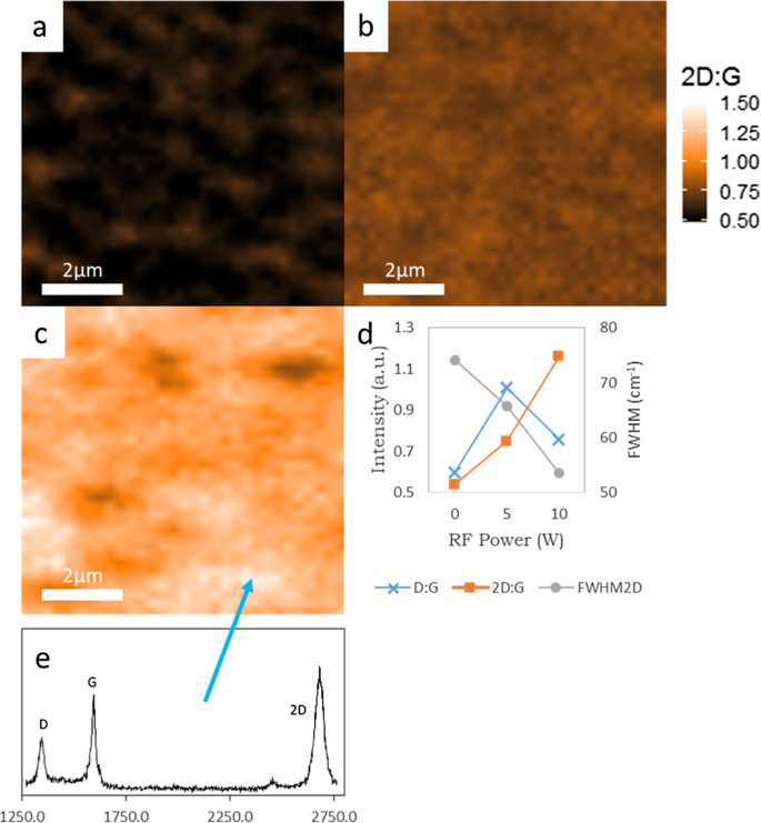 Low-Temperature Plasma-Enhanced CVD of Acetylene on Ni‑Au Bimetal Catalysts for Continuous Monolayer Graphene